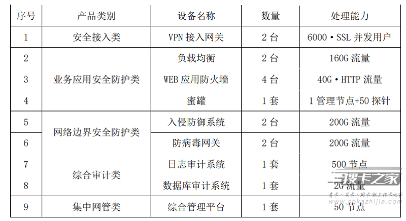 网络设备采购